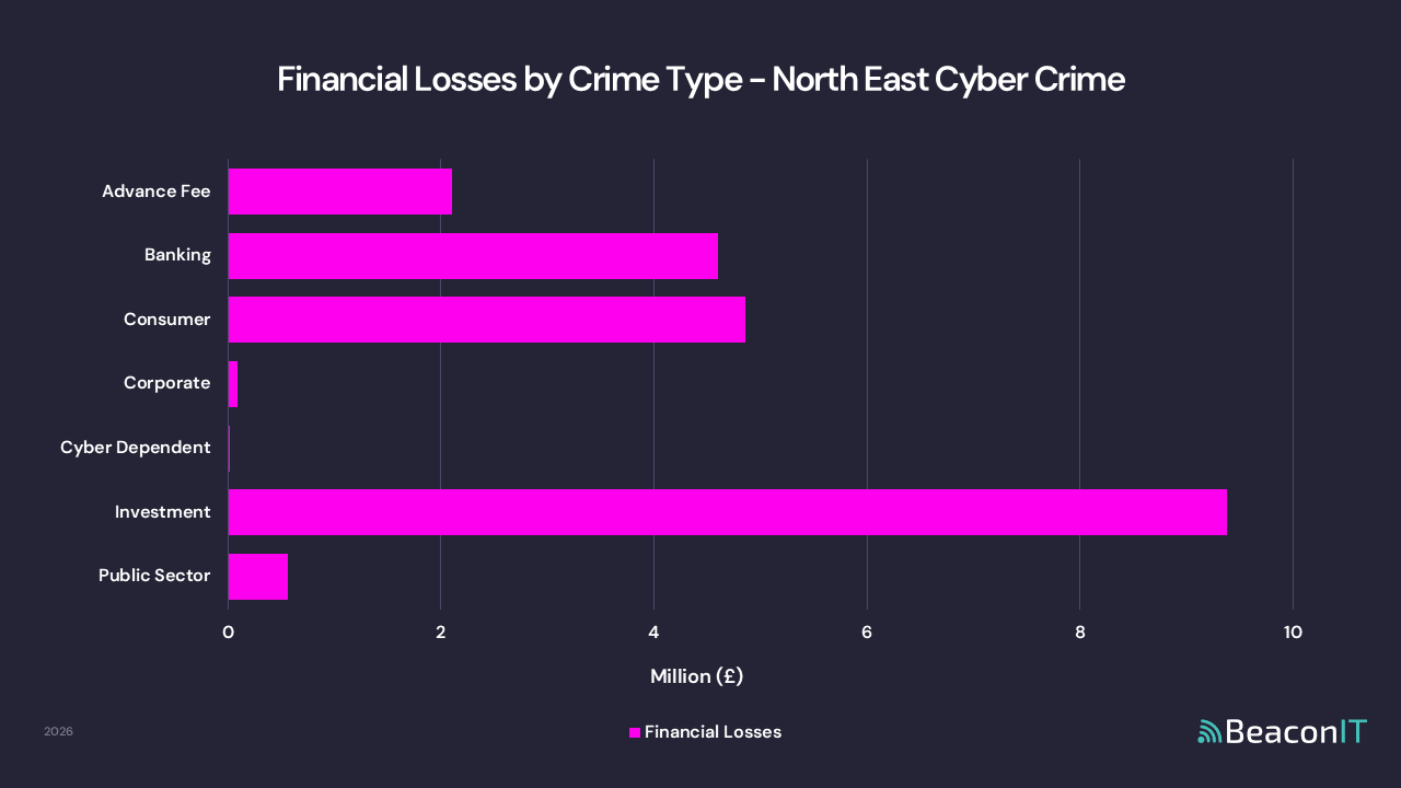 Financial Losses by Crime Type - North East Cyber Crime