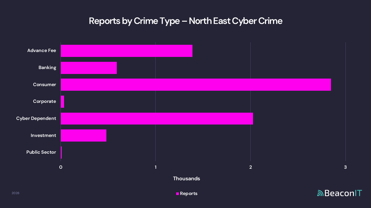 Reports by Crime Type - North East Cyber Crime