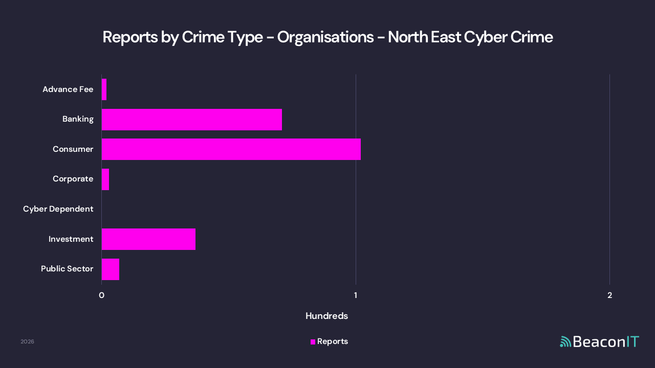 Reports by Crime Type - Organisation - North East Cyber Crime