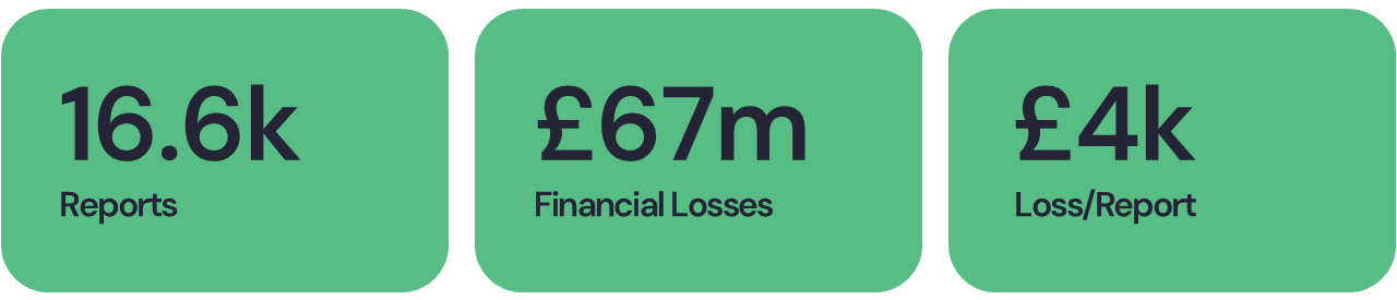 East Midlands UK - Cyber Crime Data Breakdown
