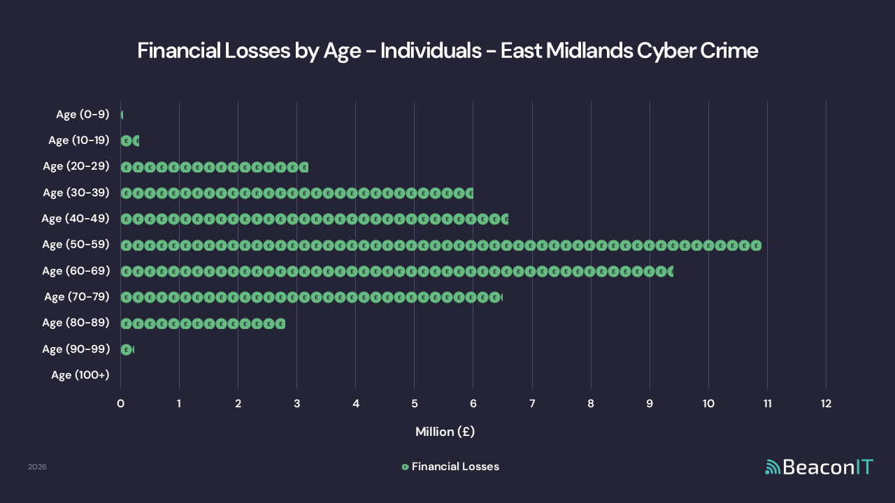 Financial Losses by Age - Individuals - East Midlands UK Cyber Crime