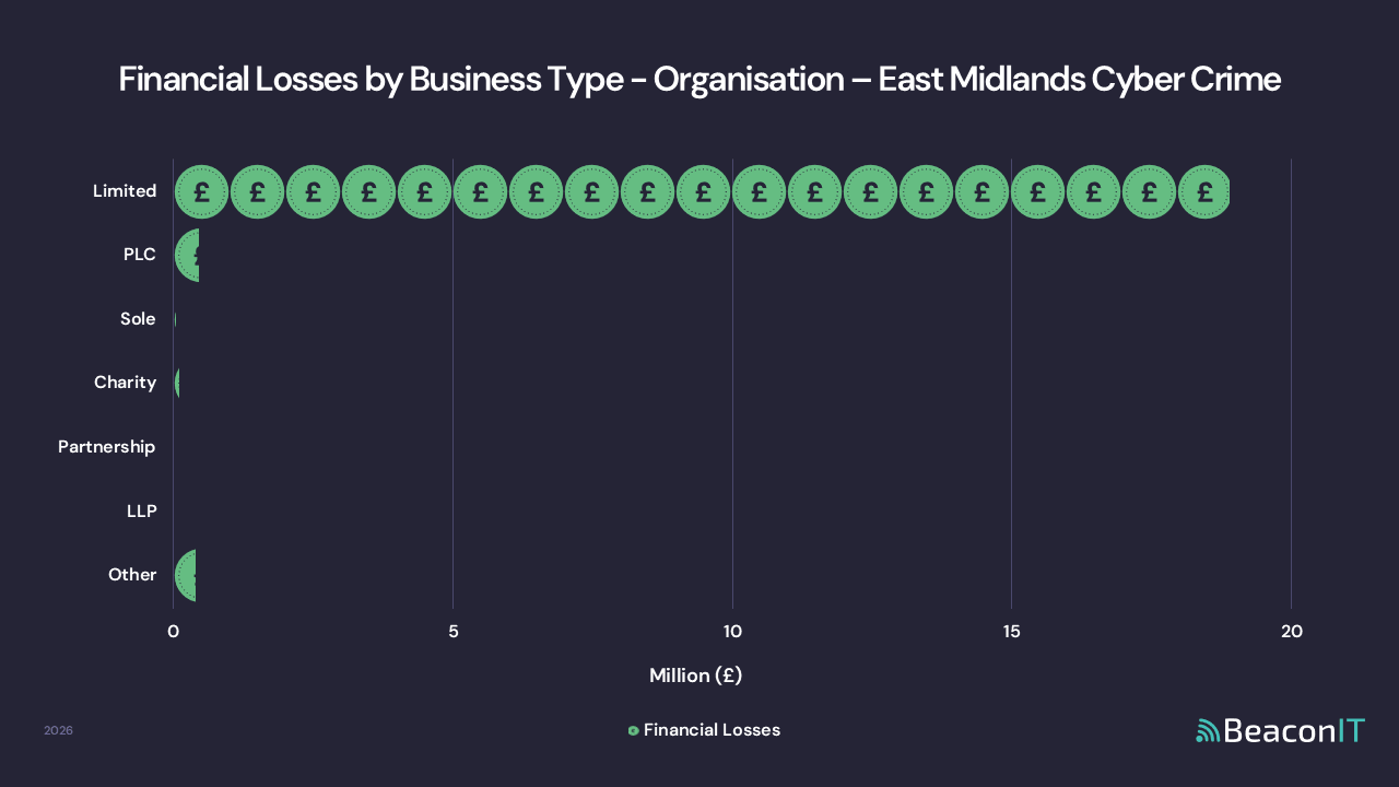 Financial Losses by Business Type - Organisation – East Midlands UK Cyber Crime
