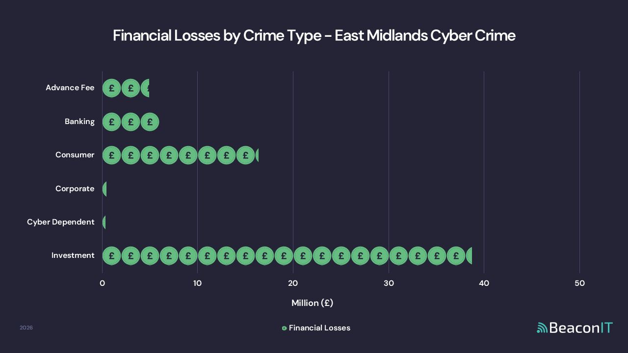 Financial Losses by Business Type - Organisation – East Midlands UK Cyber Crime