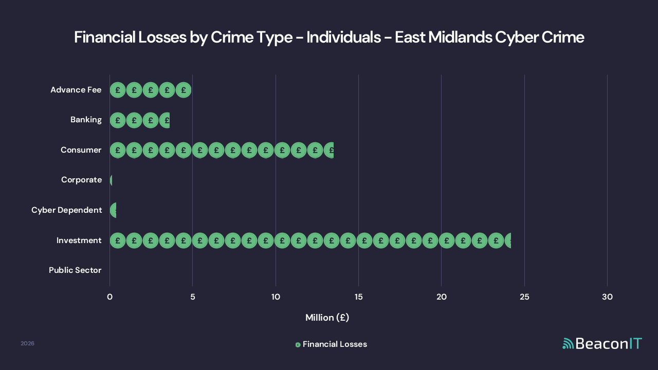 Financial Losses by Crime Type - Individuals - East Midlands UK Cyber Crime