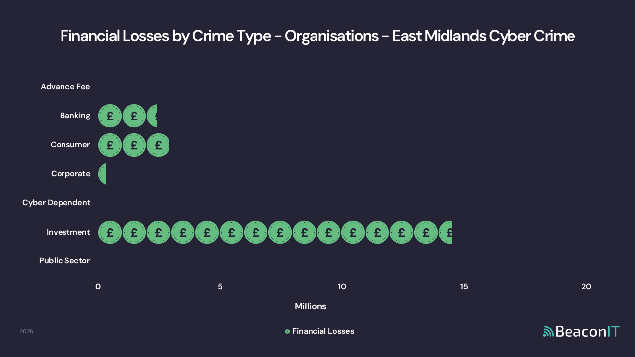Financial Losses by Crime Type - Organisations - East Midlands UK Cyber Crime
