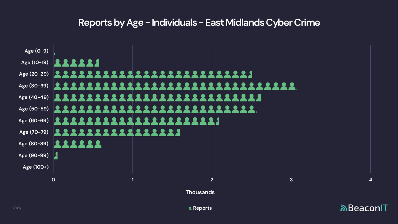 Reports by Age - Individuals - East Midlands UK Cyber Crime