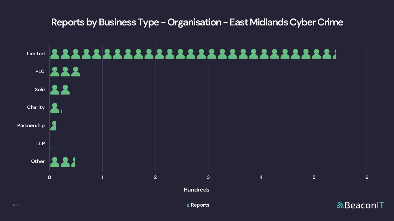Reports by Business Type - Organisation - East Midlands UK Cyber Crime