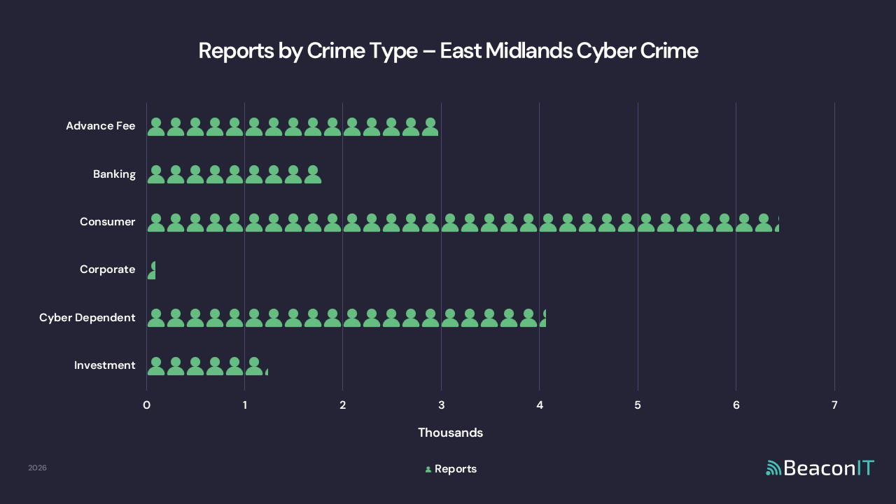 Reports by Crime Type - East Midlands UK Cyber Crime