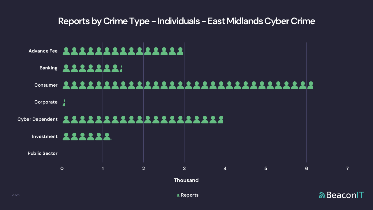 Reports by Crime Type - Individuals - East Midlands UK Cyber Crime