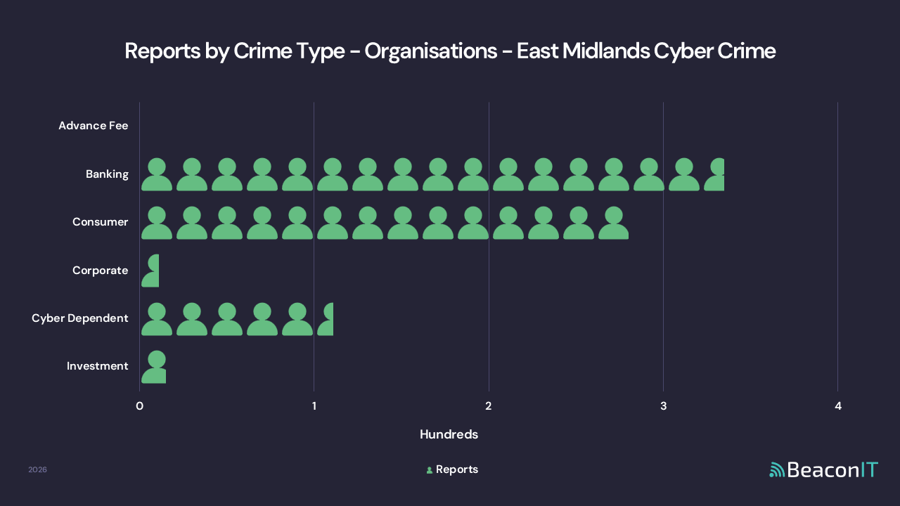 Reports by Crime Type - Organisations - East Midlands UK Cyber Crime
