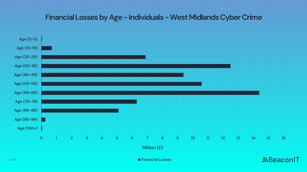 Financial Losses by Age - Individuals - West Midlands UK Cyber Crime