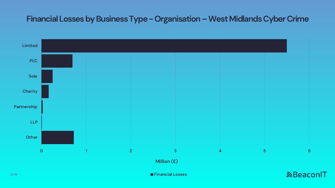 Financial Losses by Business Type - Organisation – West Midlands UK Cyber Crime
