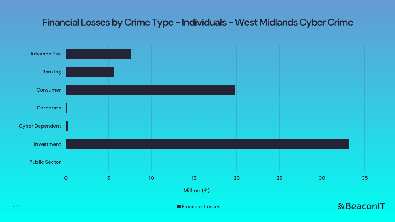 Financial Losses by Crime Type - Individuals - West Midlands UK Cyber Crime