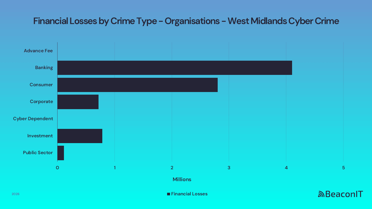 Financial Losses by Crime Type - Organisations - West Midlands UK Cyber Crime