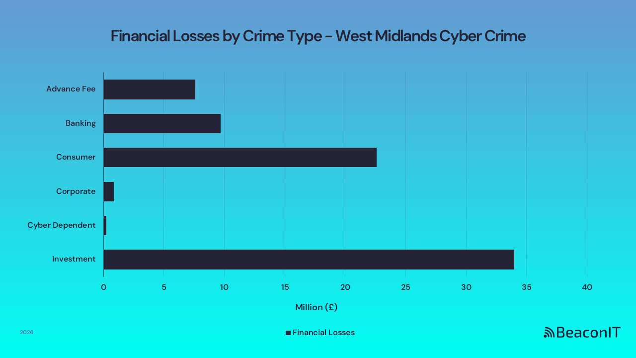 Financial Losses by Crime Type - West Midlands UK Cyber Crime