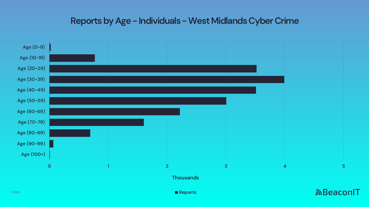 Reports by Age - Individuals - West Midlands UK Cyber Crime