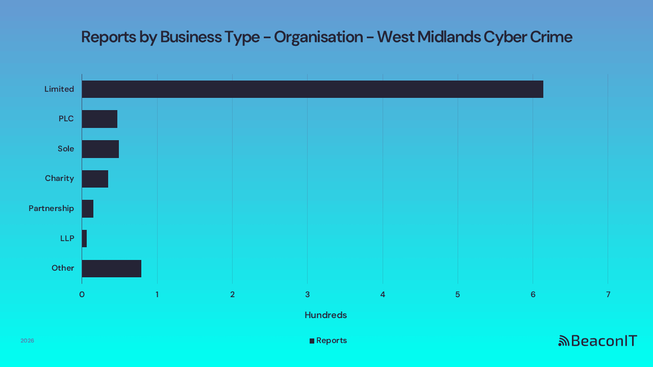 Reports by Business Type - Organisation - West Midlands UK Cyber Crime