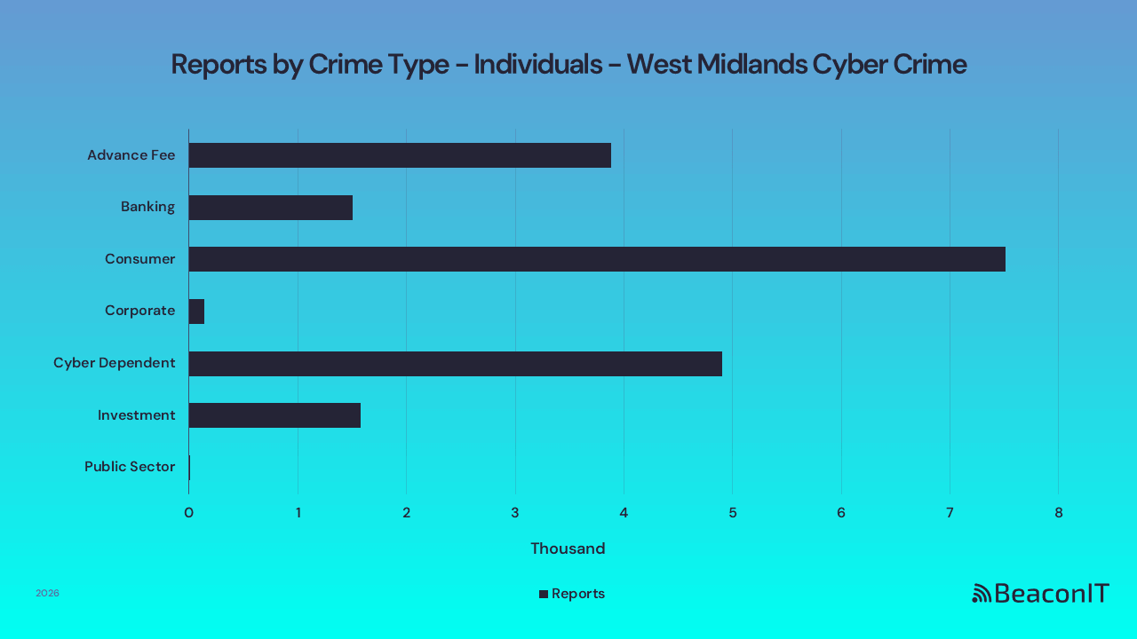 Reports by Crime Type - Individuals - West Midlands UK Cyber Crime