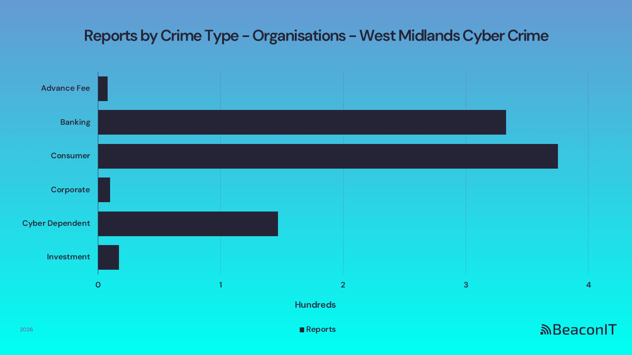 Reports by Crime Type - Organisations - West Midlands UK Cyber Crime