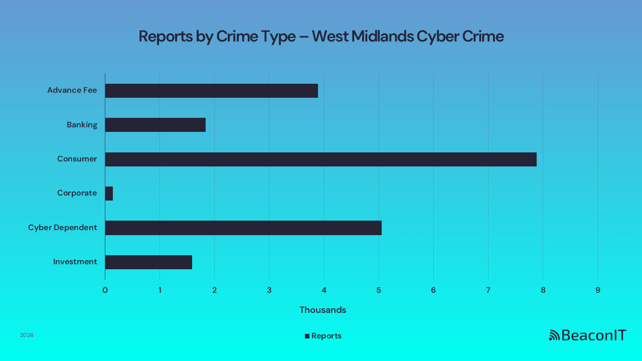 Reports by Crime Type - West Midlands UK Cyber Crime
