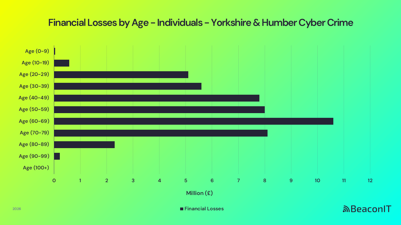 Financial Losses by Age - Idv - Yorkshire & Humber UK Cyber Crime