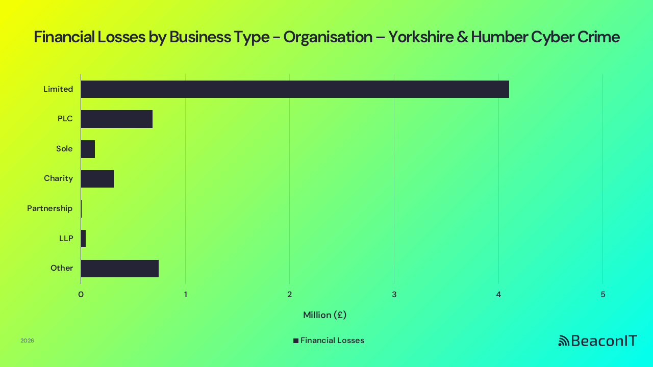 Financial Losses by Business Type - Org – Yorkshire & Humber UK