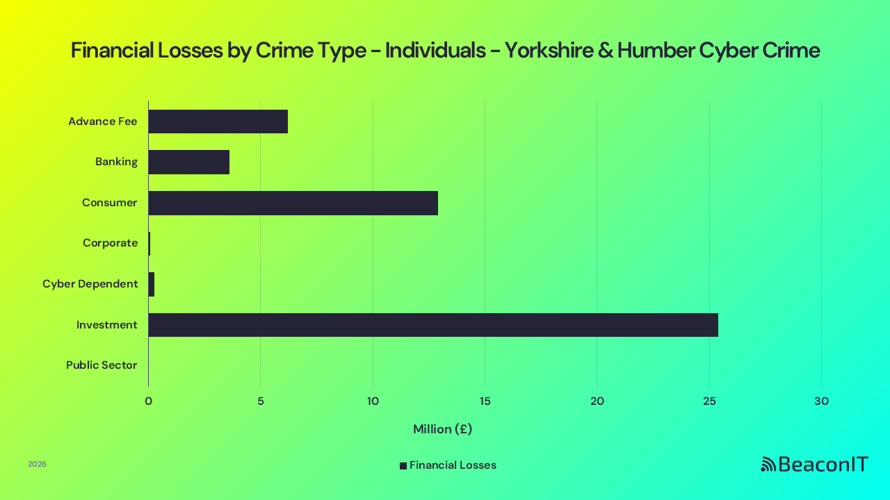 Financial Losses by Crime Type - Idv - Yorkshire & Humber UK Cyber Crime