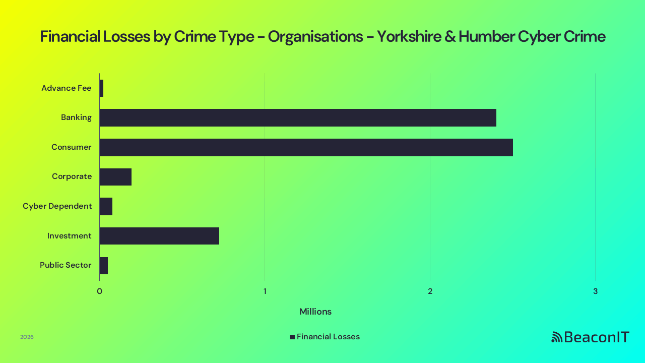 Financial Losses by Crime Type - Org - Yorkshire & Humber UK Cyber Crime