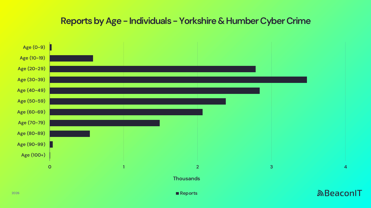 Reports by Age - Idv - Yorkshire & Humber UK Cyber Crime