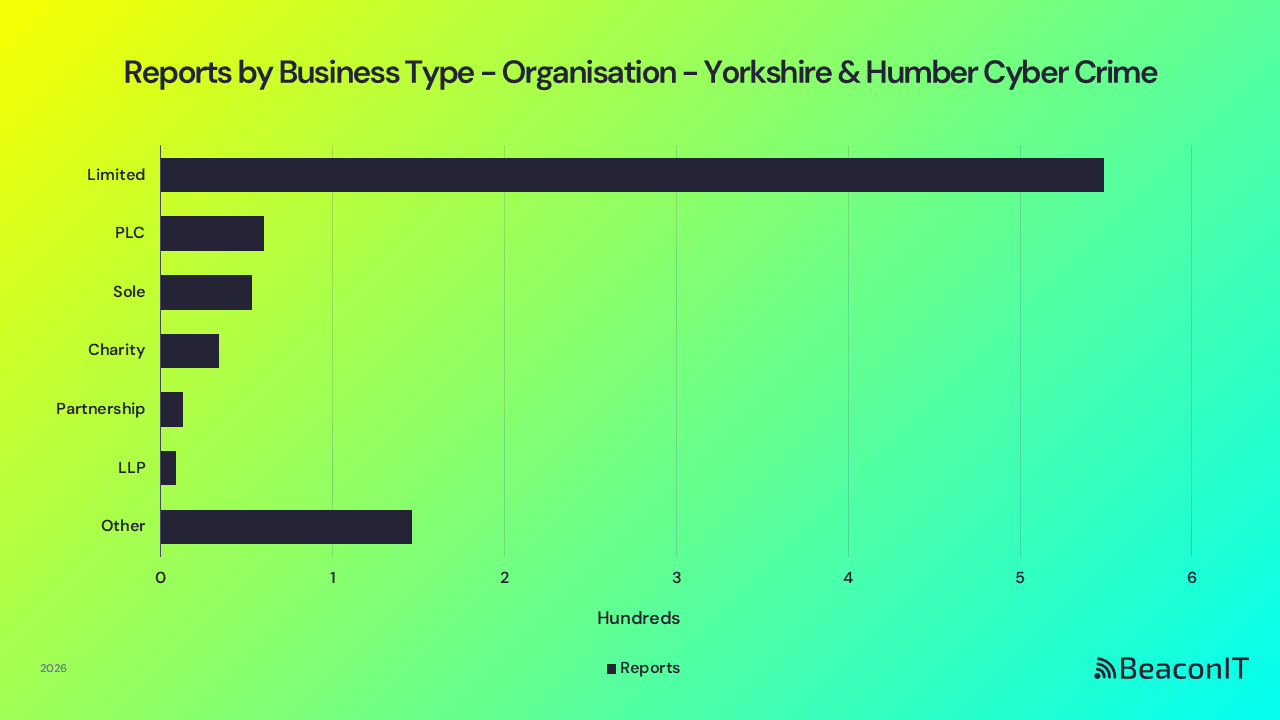 Reports by Business Type - Org - Yorkshire & Humber UK Cyber Crime