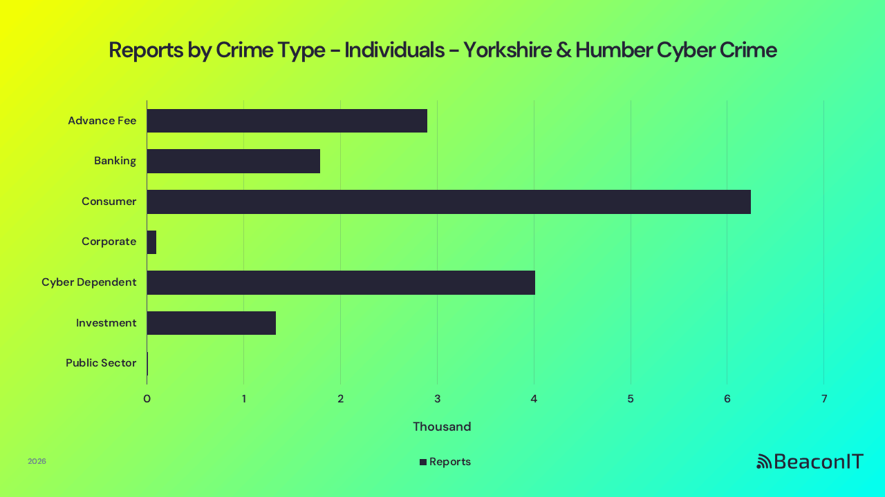 Reports by Crime Type - Idv - Yorkshire & Humber UK Cyber Crime