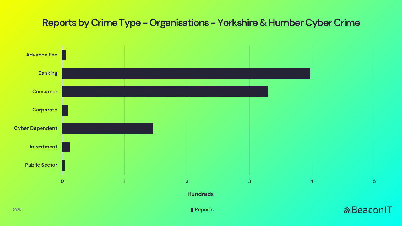 Reports by Crime Type - Org - Yorkshire & Humber UK Cyber Crime