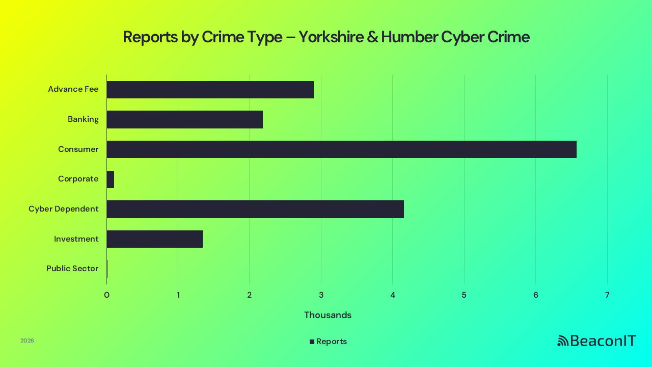 Reports by Crime Type - Yorkshire & Humber UK Cyber Crime